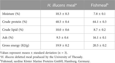 Effects of dietary substitution of fishmeal by black soldier fly (Hermetia illucens) meal on growth performance, whole-body chemical composition, and fatty acid profile of Pontastacus leptodactylus juveniles